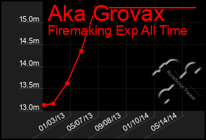 Total Graph of Aka Grovax