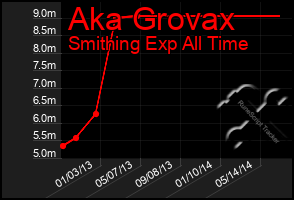 Total Graph of Aka Grovax