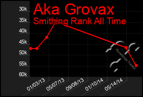 Total Graph of Aka Grovax