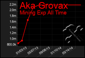 Total Graph of Aka Grovax