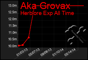 Total Graph of Aka Grovax