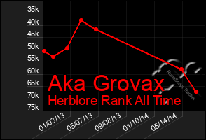 Total Graph of Aka Grovax