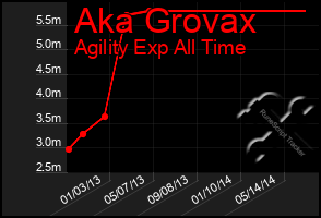 Total Graph of Aka Grovax