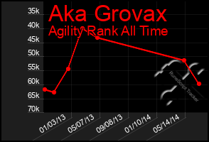 Total Graph of Aka Grovax