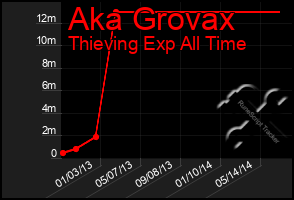 Total Graph of Aka Grovax