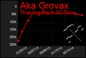 Total Graph of Aka Grovax