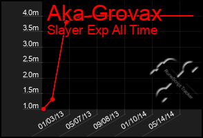 Total Graph of Aka Grovax