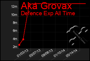 Total Graph of Aka Grovax