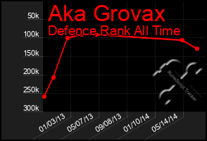 Total Graph of Aka Grovax