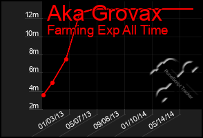 Total Graph of Aka Grovax