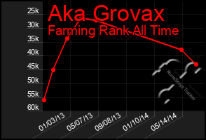 Total Graph of Aka Grovax