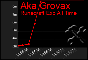 Total Graph of Aka Grovax