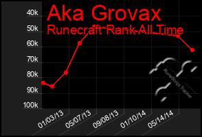 Total Graph of Aka Grovax