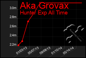 Total Graph of Aka Grovax