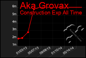 Total Graph of Aka Grovax