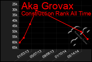 Total Graph of Aka Grovax