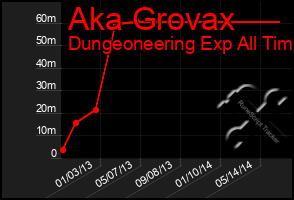 Total Graph of Aka Grovax