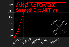 Total Graph of Aka Grovax