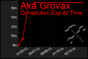 Total Graph of Aka Grovax