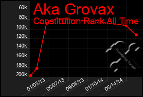 Total Graph of Aka Grovax