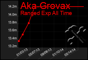 Total Graph of Aka Grovax