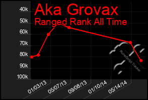 Total Graph of Aka Grovax