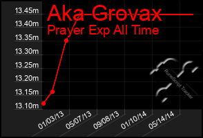 Total Graph of Aka Grovax