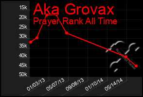 Total Graph of Aka Grovax