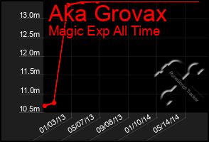 Total Graph of Aka Grovax