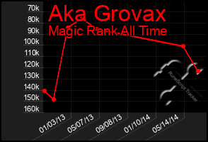 Total Graph of Aka Grovax