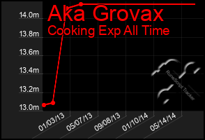 Total Graph of Aka Grovax