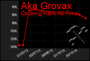 Total Graph of Aka Grovax