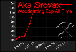 Total Graph of Aka Grovax