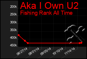 Total Graph of Aka I Own U2