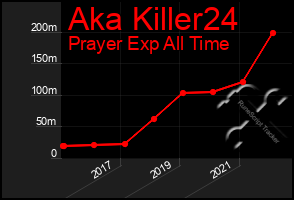 Total Graph of Aka Killer24