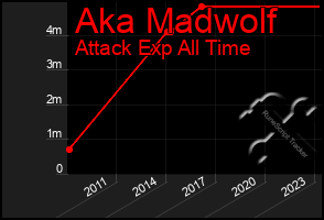 Total Graph of Aka Madwolf