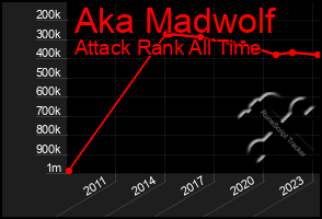 Total Graph of Aka Madwolf