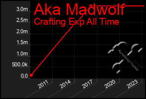 Total Graph of Aka Madwolf