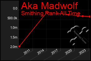 Total Graph of Aka Madwolf