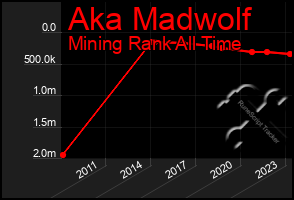 Total Graph of Aka Madwolf