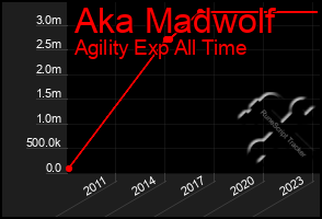 Total Graph of Aka Madwolf