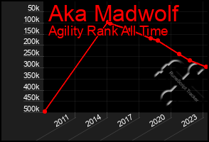 Total Graph of Aka Madwolf