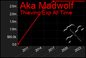 Total Graph of Aka Madwolf