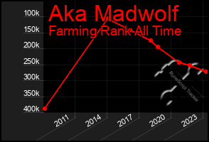 Total Graph of Aka Madwolf