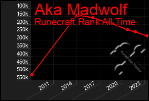 Total Graph of Aka Madwolf