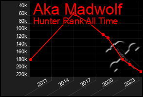 Total Graph of Aka Madwolf