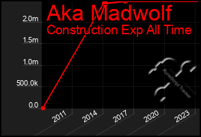 Total Graph of Aka Madwolf
