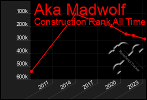Total Graph of Aka Madwolf