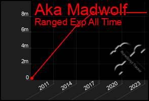 Total Graph of Aka Madwolf