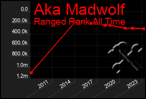Total Graph of Aka Madwolf